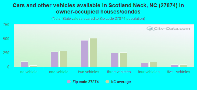 Cars and other vehicles available in Scotland Neck, NC (27874) in owner-occupied houses/condos