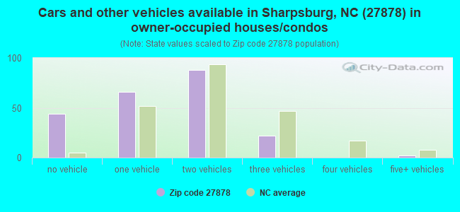 Cars and other vehicles available in Sharpsburg, NC (27878) in owner-occupied houses/condos