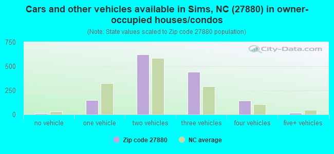 Cars and other vehicles available in Sims, NC (27880) in owner-occupied houses/condos