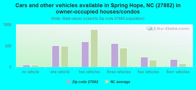 Cars and other vehicles available in Spring Hope, NC (27882) in owner-occupied houses/condos