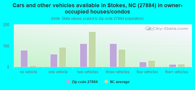 Cars and other vehicles available in Stokes, NC (27884) in owner-occupied houses/condos