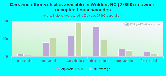 Cars and other vehicles available in Weldon, NC (27890) in owner-occupied houses/condos