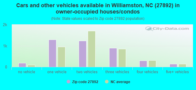 Cars and other vehicles available in Williamston, NC (27892) in owner-occupied houses/condos