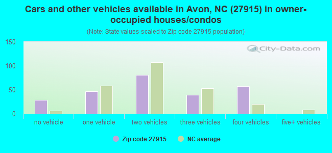 Cars and other vehicles available in Avon, NC (27915) in owner-occupied houses/condos