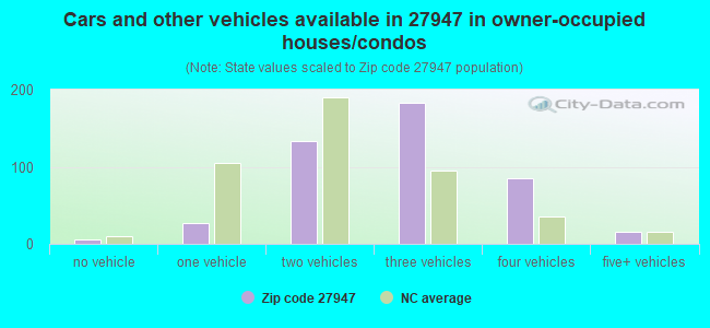 Cars and other vehicles available in 27947 in owner-occupied houses/condos