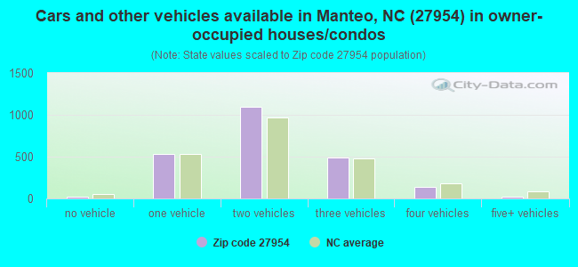 Cars and other vehicles available in Manteo, NC (27954) in owner-occupied houses/condos