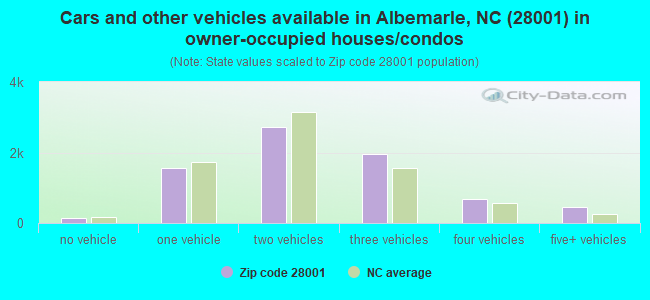 Cars and other vehicles available in Albemarle, NC (28001) in owner-occupied houses/condos
