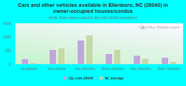 Cars and other vehicles available in Ellenboro, NC (28040) in owner-occupied houses/condos