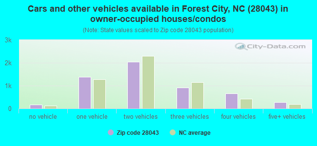 Cars and other vehicles available in Forest City, NC (28043) in owner-occupied houses/condos