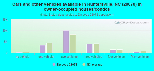 Cars and other vehicles available in Huntersville, NC (28078) in owner-occupied houses/condos