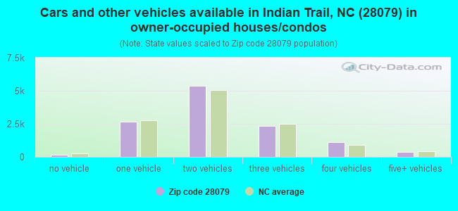Cars and other vehicles available in Indian Trail, NC (28079) in owner-occupied houses/condos