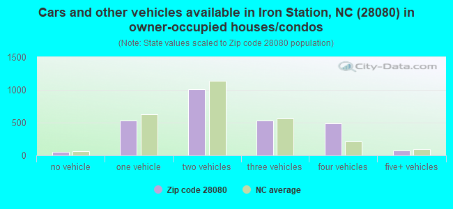 Cars and other vehicles available in Iron Station, NC (28080) in owner-occupied houses/condos