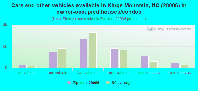 Cars and other vehicles available in Kings Mountain, NC (28086) in owner-occupied houses/condos