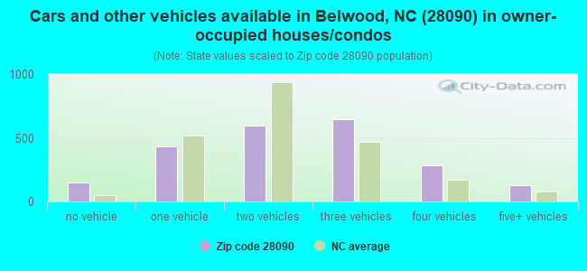 Cars and other vehicles available in Belwood, NC (28090) in owner-occupied houses/condos