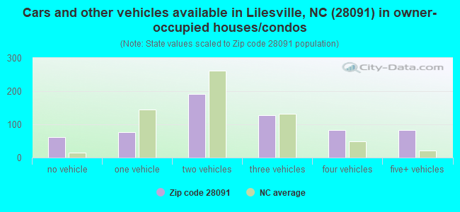 Cars and other vehicles available in Lilesville, NC (28091) in owner-occupied houses/condos
