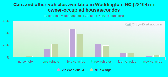 Cars and other vehicles available in Weddington, NC (28104) in owner-occupied houses/condos