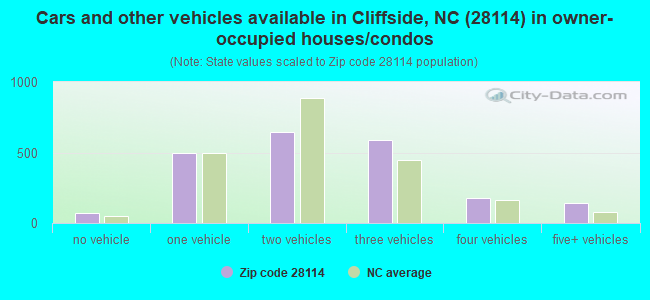 Cars and other vehicles available in Cliffside, NC (28114) in owner-occupied houses/condos