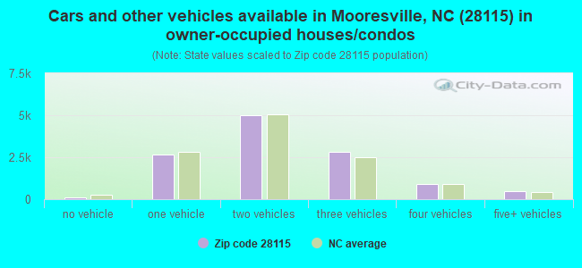 Cars and other vehicles available in Mooresville, NC (28115) in owner-occupied houses/condos
