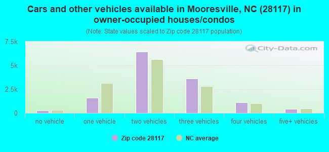 Cars and other vehicles available in Mooresville, NC (28117) in owner-occupied houses/condos