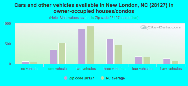 Cars and other vehicles available in New London, NC (28127) in owner-occupied houses/condos