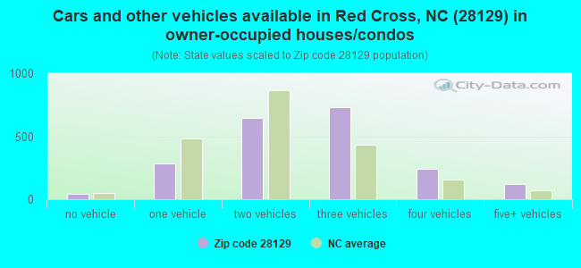 Cars and other vehicles available in Red Cross, NC (28129) in owner-occupied houses/condos