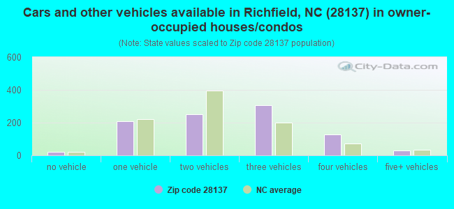 Cars and other vehicles available in Richfield, NC (28137) in owner-occupied houses/condos