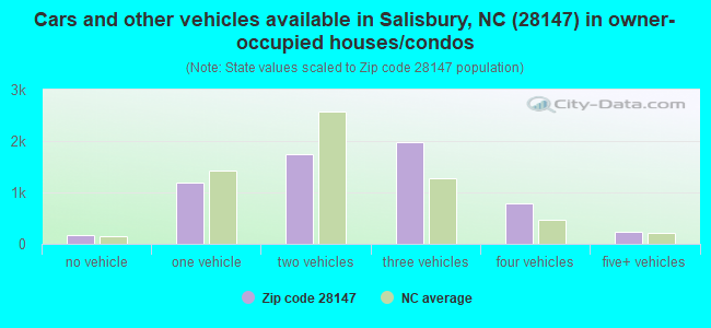 Cars and other vehicles available in Salisbury, NC (28147) in owner-occupied houses/condos