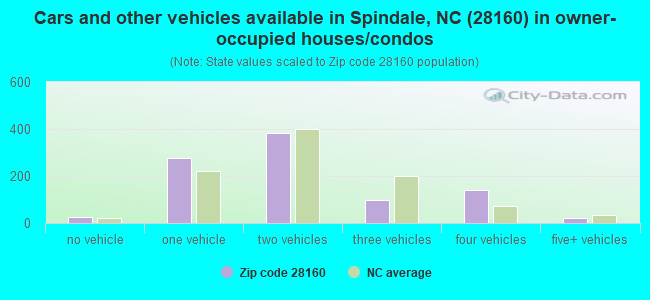 Cars and other vehicles available in Spindale, NC (28160) in owner-occupied houses/condos