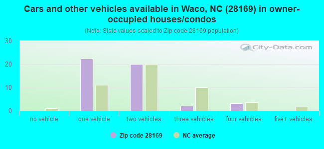 Cars and other vehicles available in Waco, NC (28169) in owner-occupied houses/condos