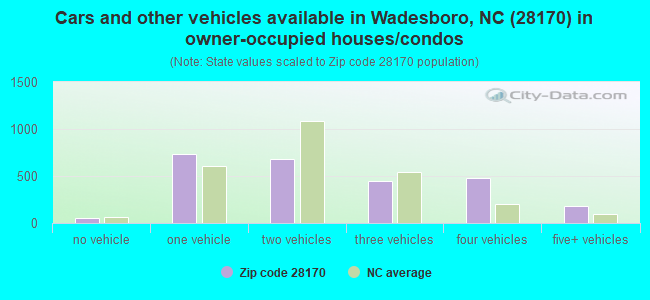 Cars and other vehicles available in Wadesboro, NC (28170) in owner-occupied houses/condos