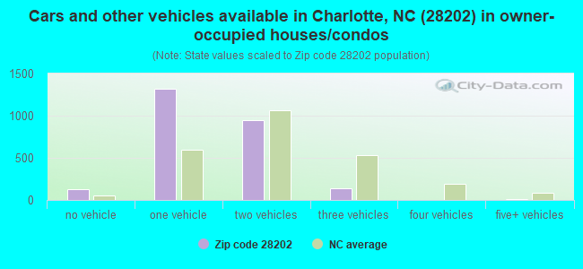 Cars and other vehicles available in Charlotte, NC (28202) in owner-occupied houses/condos