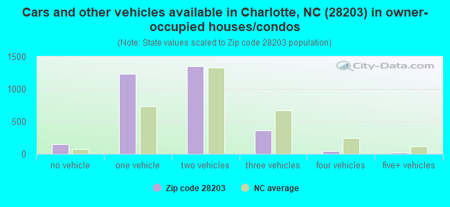 Cars and other vehicles available in Charlotte, NC (28203) in owner-occupied houses/condos