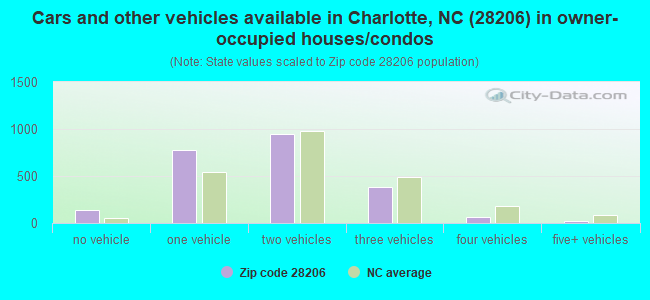 Cars and other vehicles available in Charlotte, NC (28206) in owner-occupied houses/condos