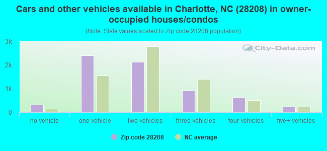 Cars and other vehicles available in Charlotte, NC (28208) in owner-occupied houses/condos
