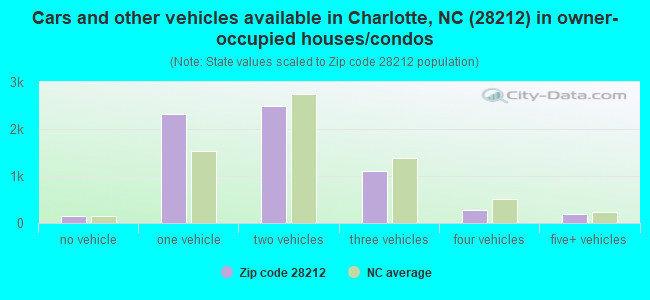 Cars and other vehicles available in Charlotte, NC (28212) in owner-occupied houses/condos