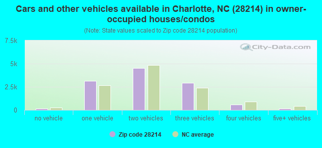 Cars and other vehicles available in Charlotte, NC (28214) in owner-occupied houses/condos