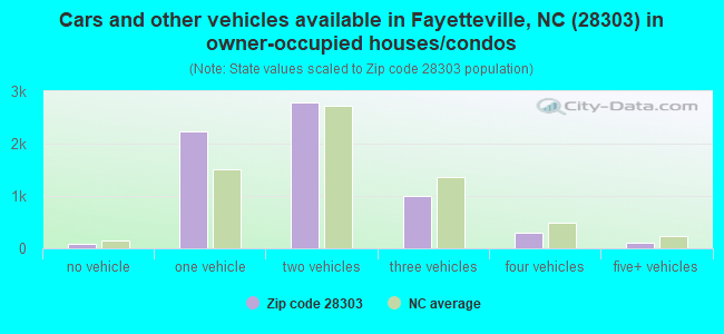 Cars and other vehicles available in Fayetteville, NC (28303) in owner-occupied houses/condos