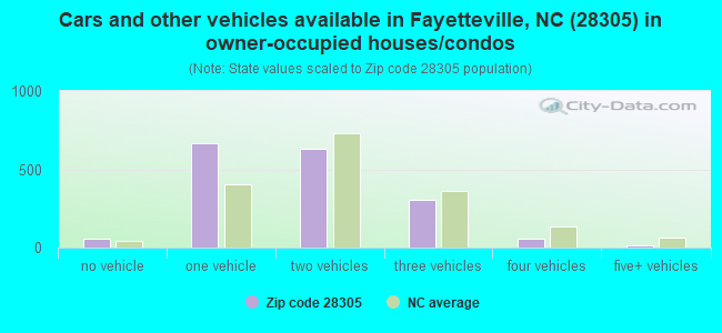 Cars and other vehicles available in Fayetteville, NC (28305) in owner-occupied houses/condos