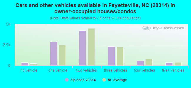 Cars and other vehicles available in Fayetteville, NC (28314) in owner-occupied houses/condos