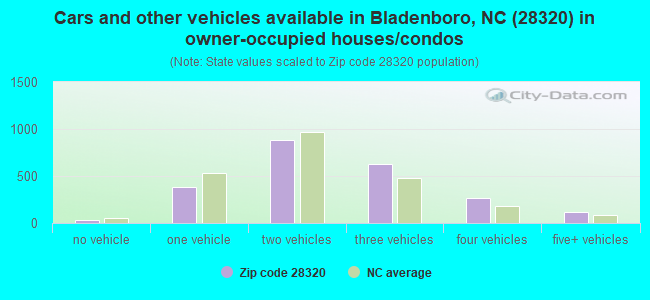 Cars and other vehicles available in Bladenboro, NC (28320) in owner-occupied houses/condos