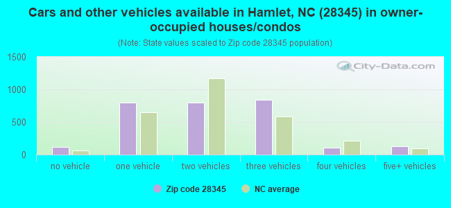Cars and other vehicles available in Hamlet, NC (28345) in owner-occupied houses/condos