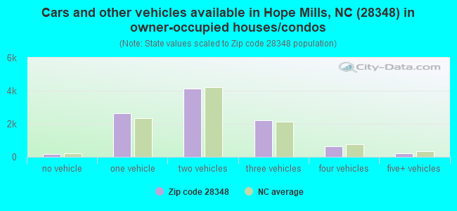 Cars and other vehicles available in Hope Mills, NC (28348) in owner-occupied houses/condos