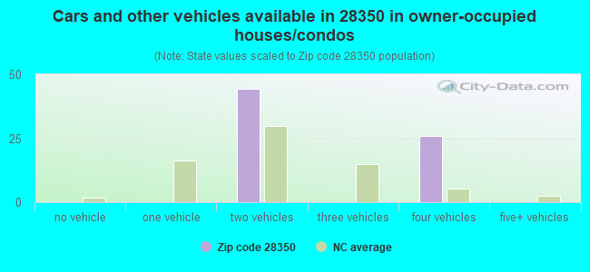 Cars and other vehicles available in 28350 in owner-occupied houses/condos