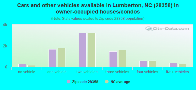 Cars and other vehicles available in Lumberton, NC (28358) in owner-occupied houses/condos