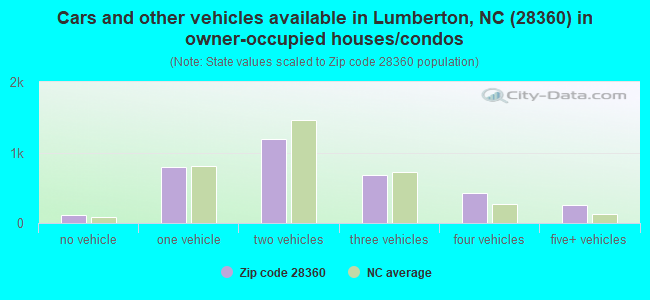 Cars and other vehicles available in Lumberton, NC (28360) in owner-occupied houses/condos