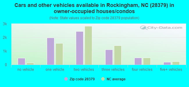 Cars and other vehicles available in Rockingham, NC (28379) in owner-occupied houses/condos
