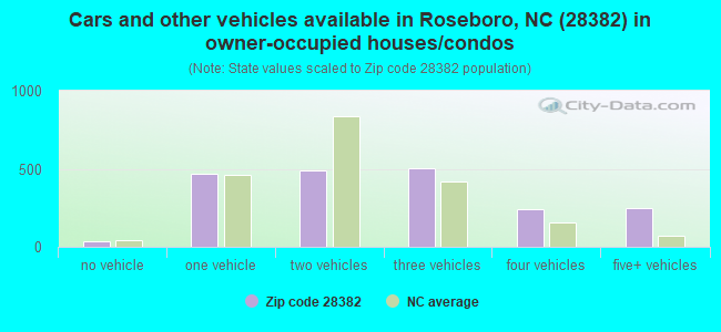 Cars and other vehicles available in Roseboro, NC (28382) in owner-occupied houses/condos