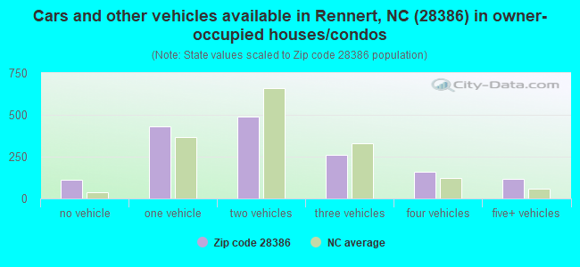 Cars and other vehicles available in Rennert, NC (28386) in owner-occupied houses/condos