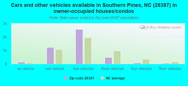 Cars and other vehicles available in Southern Pines, NC (28387) in owner-occupied houses/condos