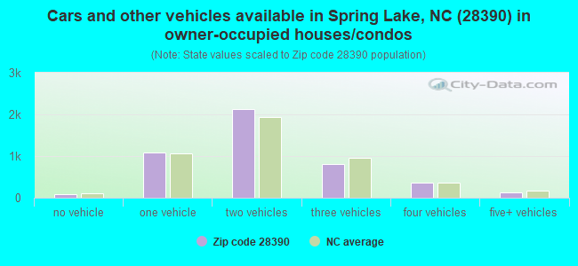 Cars and other vehicles available in Spring Lake, NC (28390) in owner-occupied houses/condos
